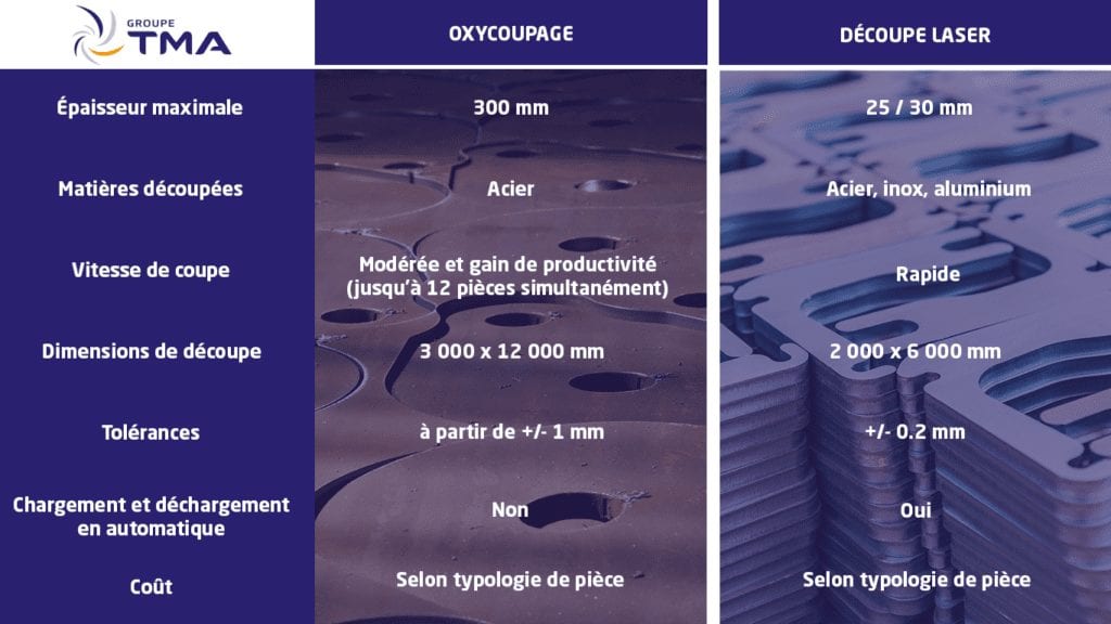 Tableau comparatif oxycoupage et découpe laser