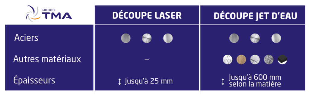 Découpe laser ou découpe jet d'eau : quel procédé choisir ? 