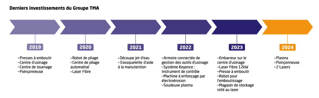 Les investissements des 5 dernières années du Groupe TMA